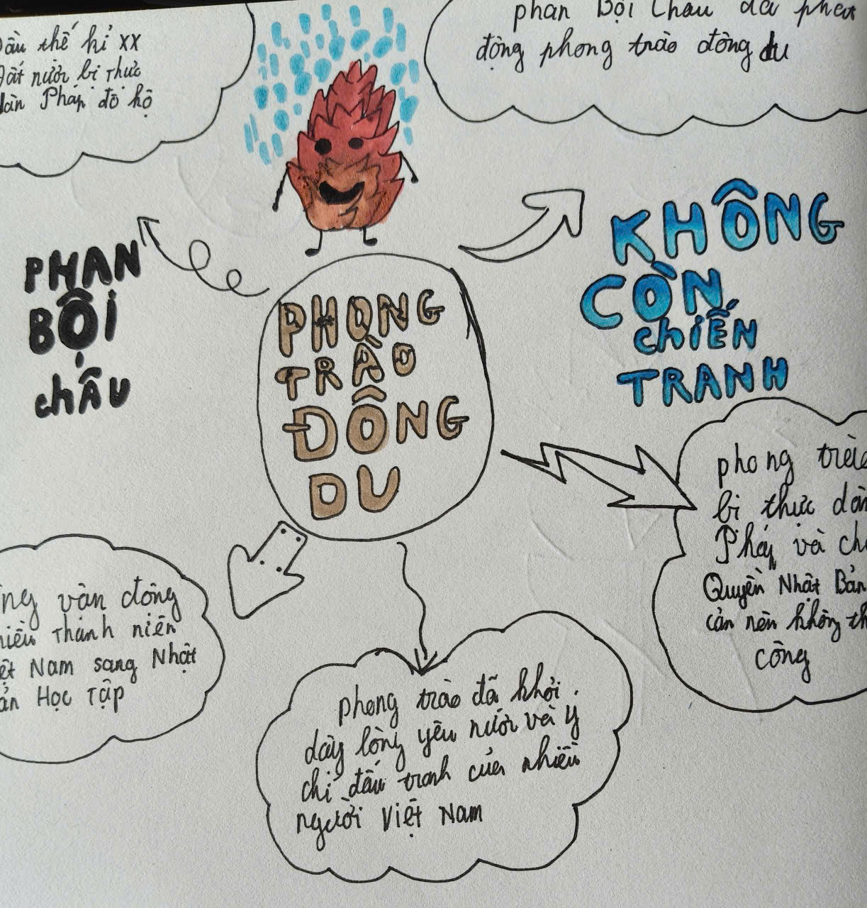 Bài mindmap phong trào Đông Du của học viên