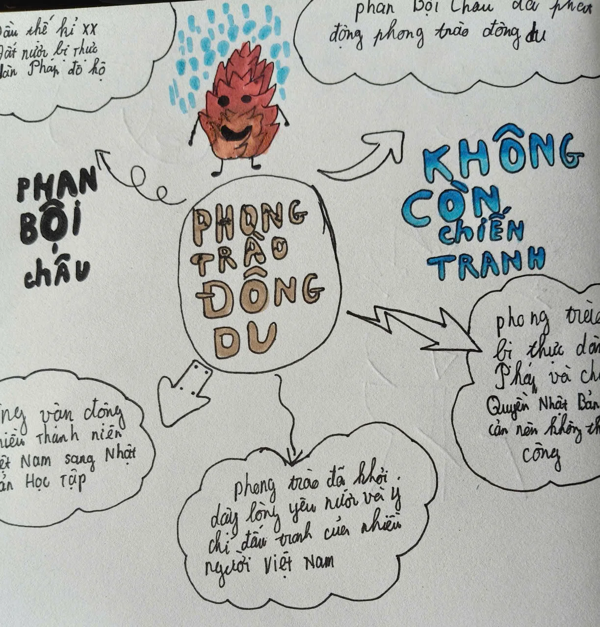 Bài mindmap phong trào Đông Du của học viên
