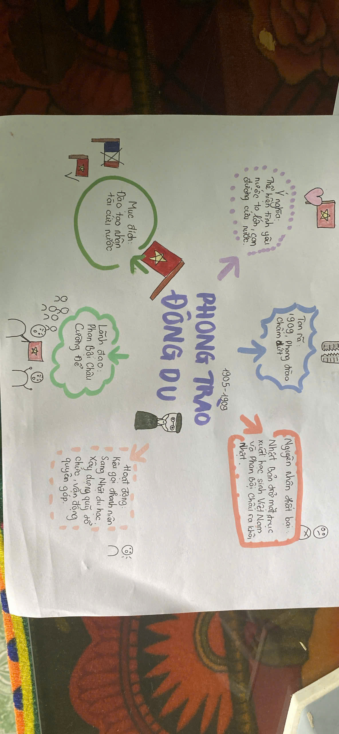 Bài Sketchnote phong trào Đông Du